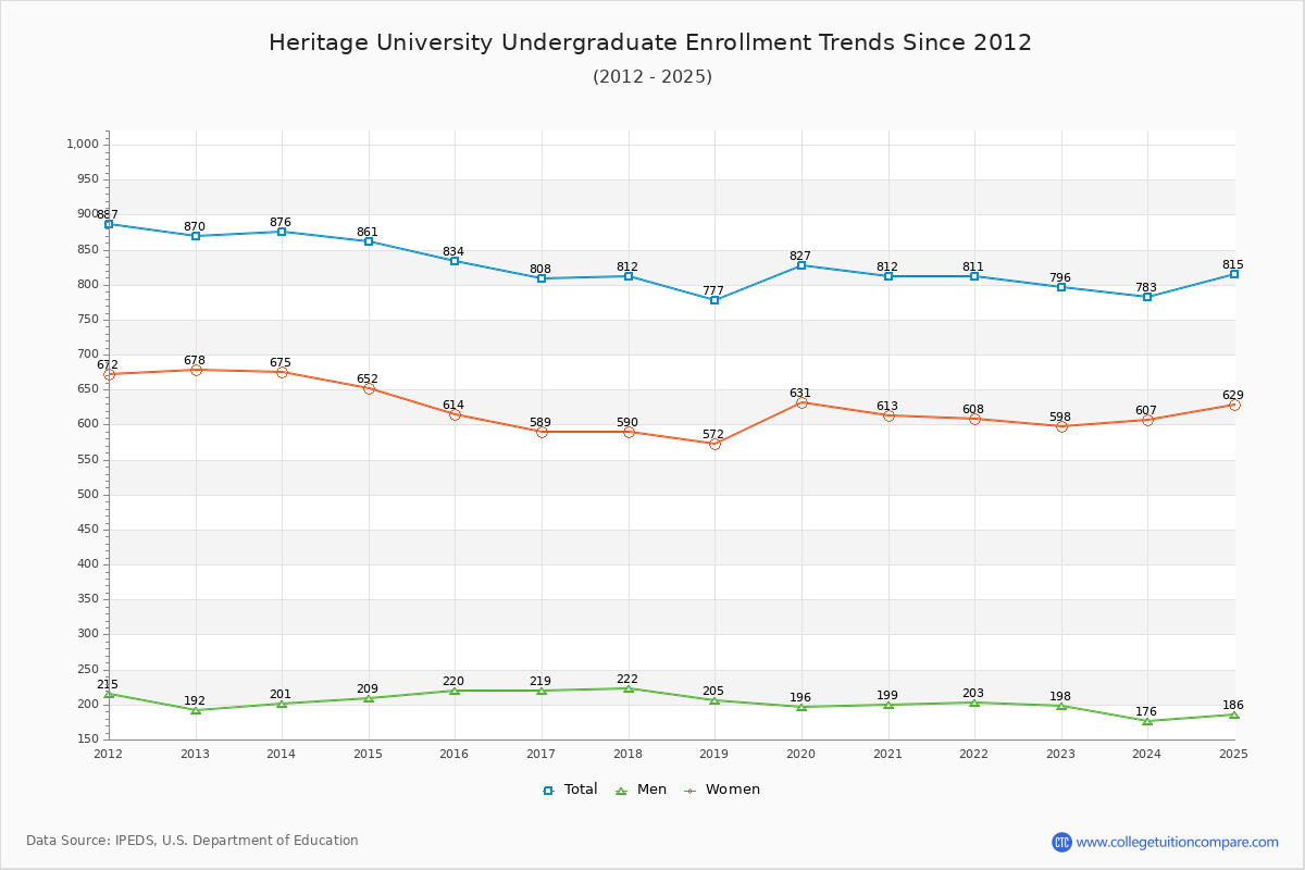 Heritage University Undergraduate Enrollment Trends Chart