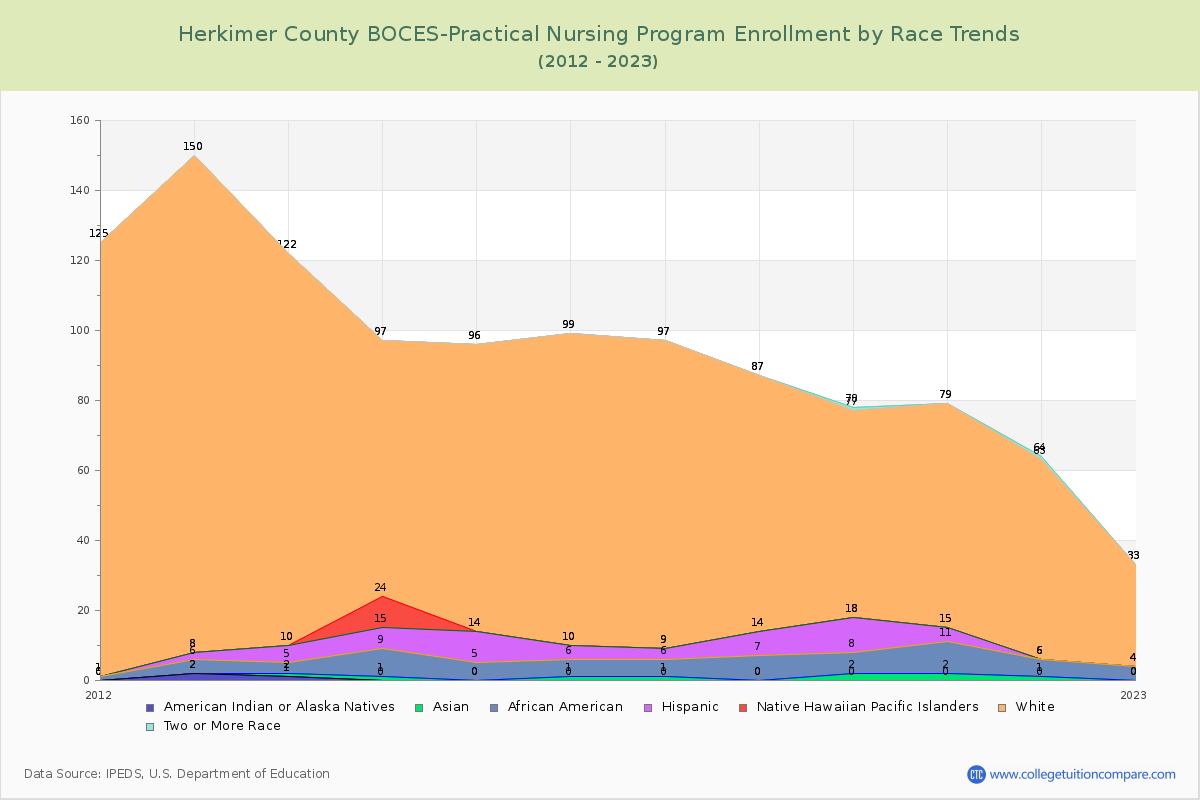 Herkimer County BOCES-Practical Nursing Program Enrollment by Race Trends Chart