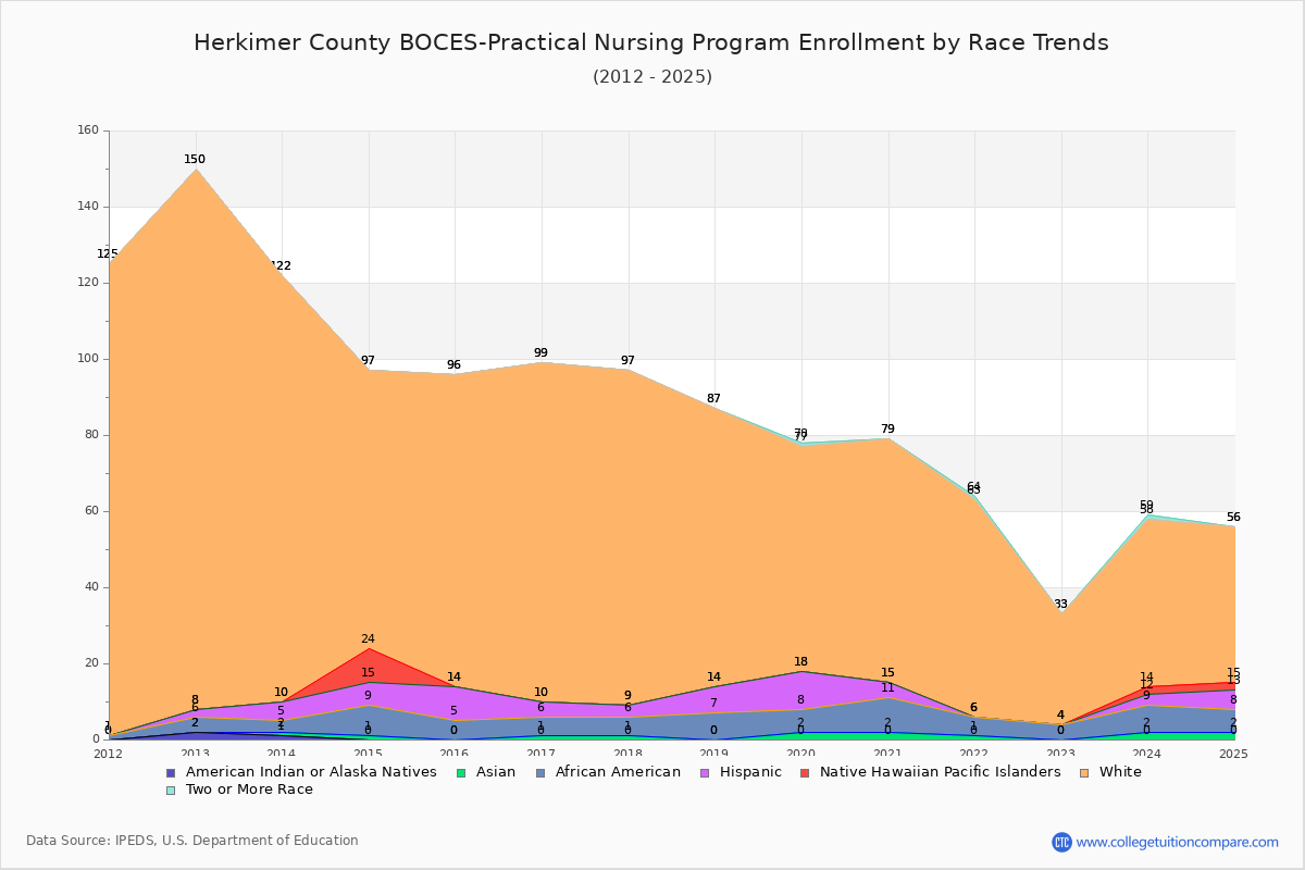 Herkimer County BOCES-Practical Nursing Program Enrollment by Race Trends Chart