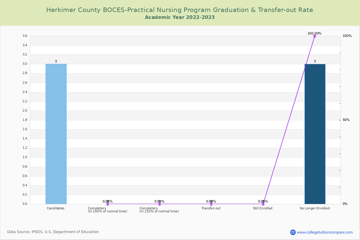 Herkimer County BOCES-Practical Nursing Program graduate rate