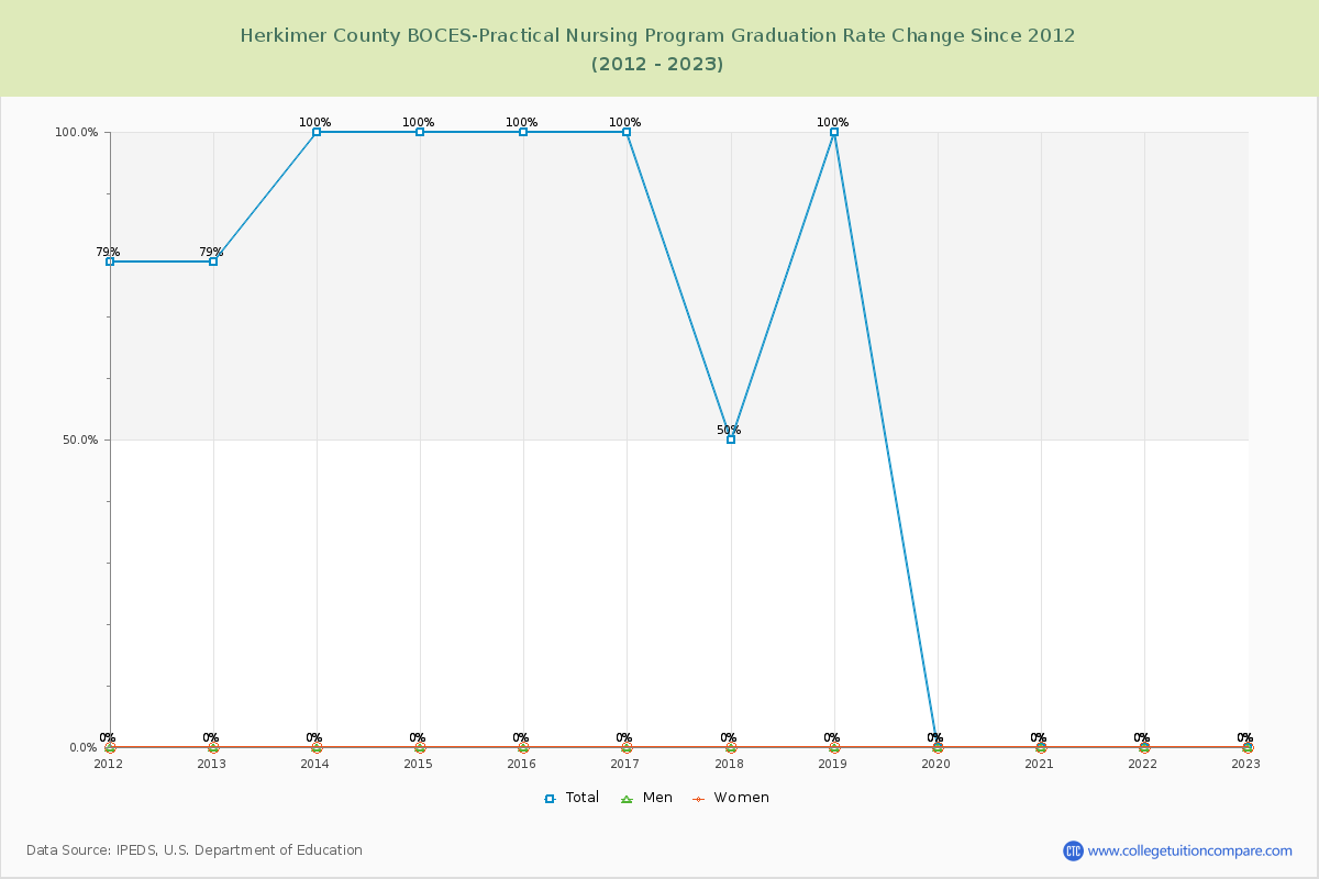 Herkimer County BOCES-Practical Nursing Program Graduation Rate Changes Chart