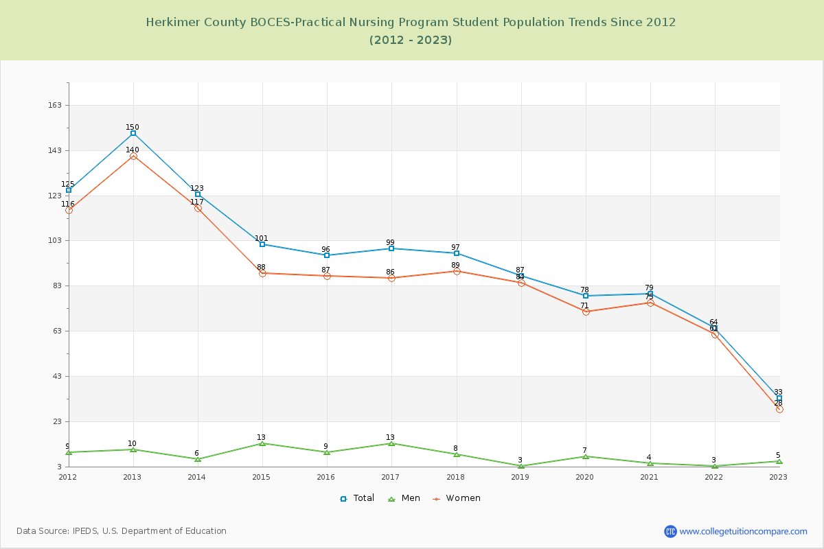 Herkimer County BOCES-Practical Nursing Program Enrollment Trends Chart