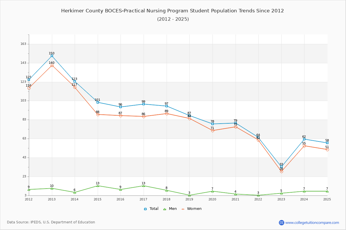 Herkimer County BOCES-Practical Nursing Program Enrollment Trends Chart