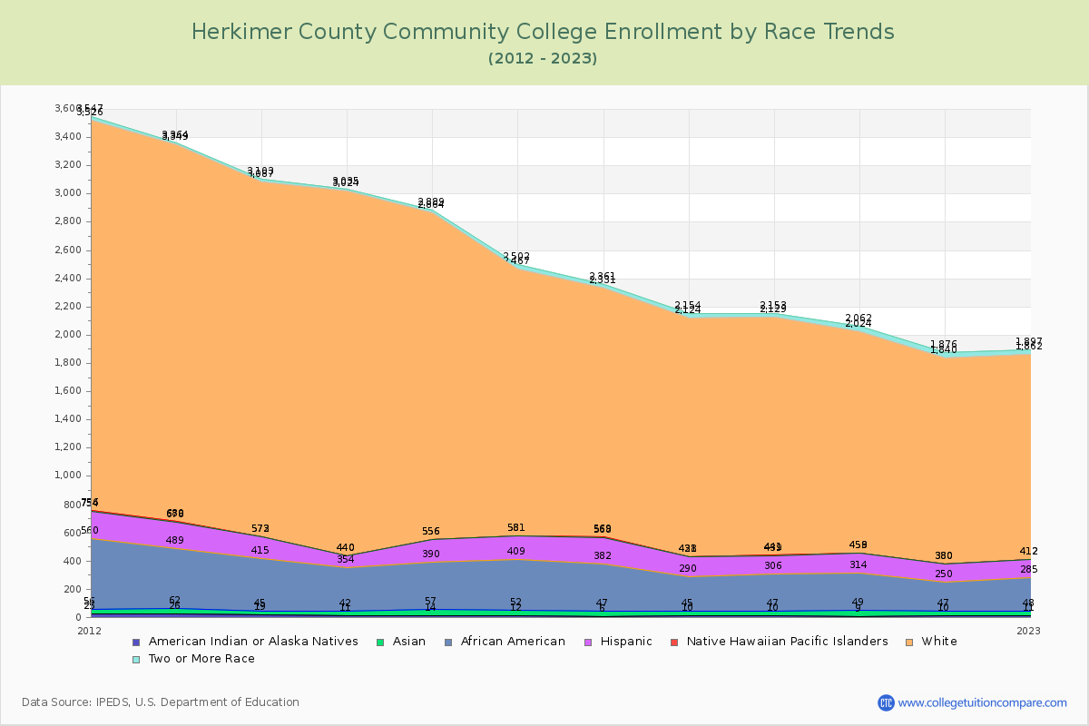 Herkimer County Community College Enrollment by Race Trends Chart