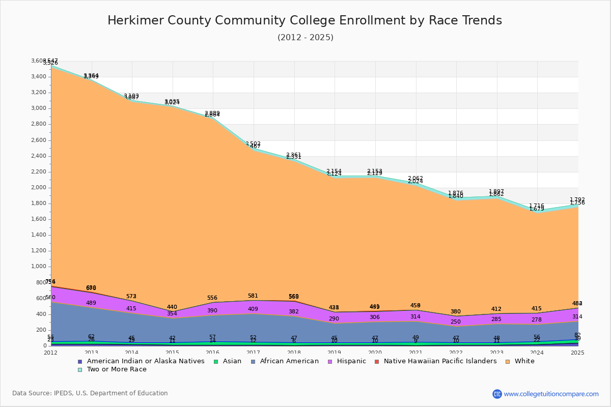 Herkimer County Community College Enrollment by Race Trends Chart
