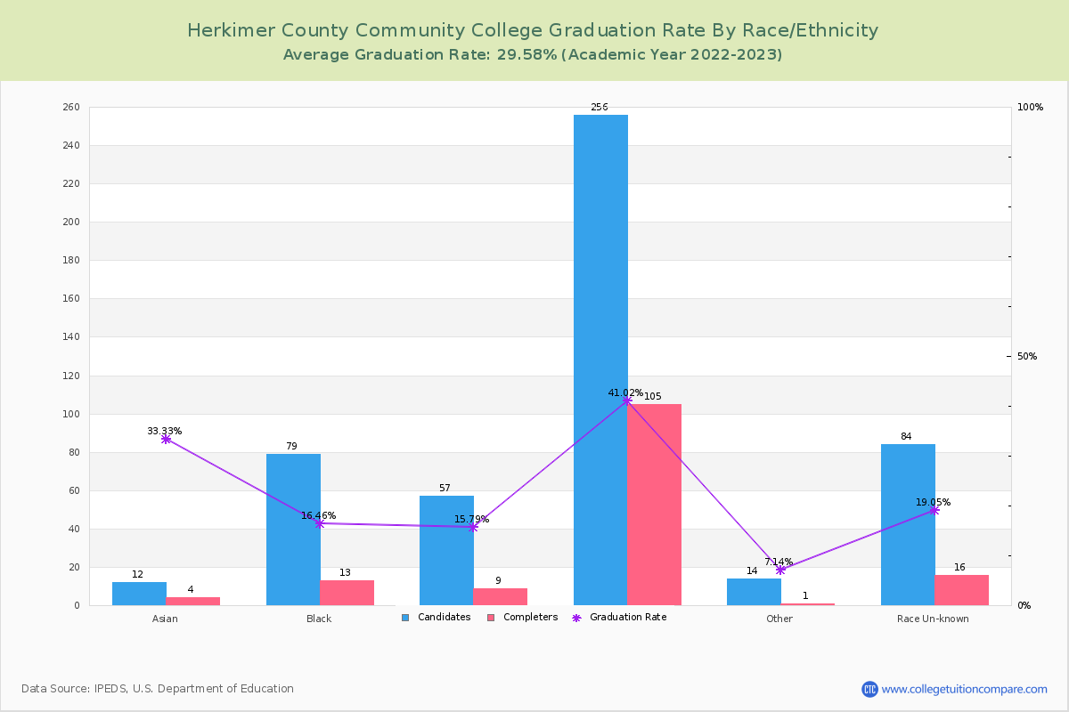 Herkimer County Community College graduate rate by race