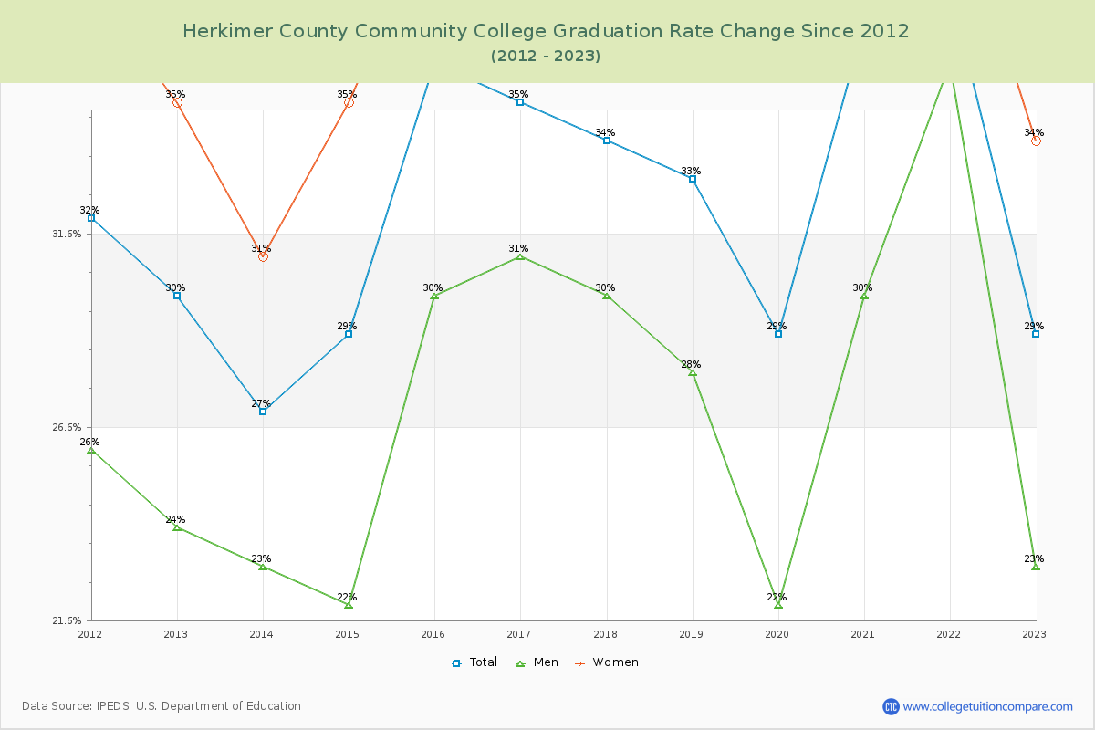 Herkimer County Community College Graduation Rate Changes Chart