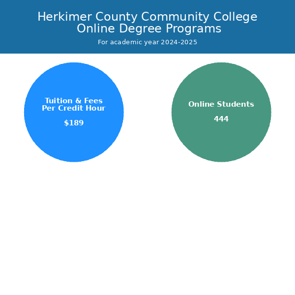 Herkimer County Community College Online Programs