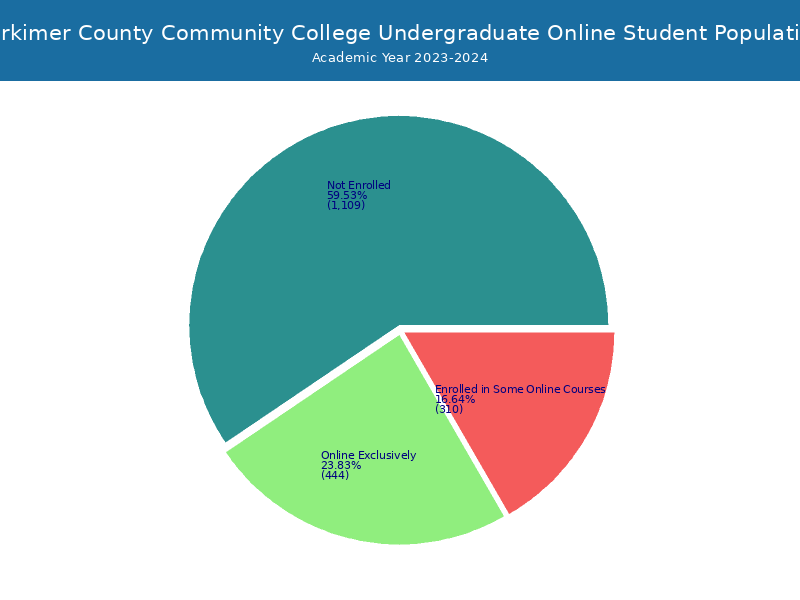 Herkimer College Student Population and Demographics