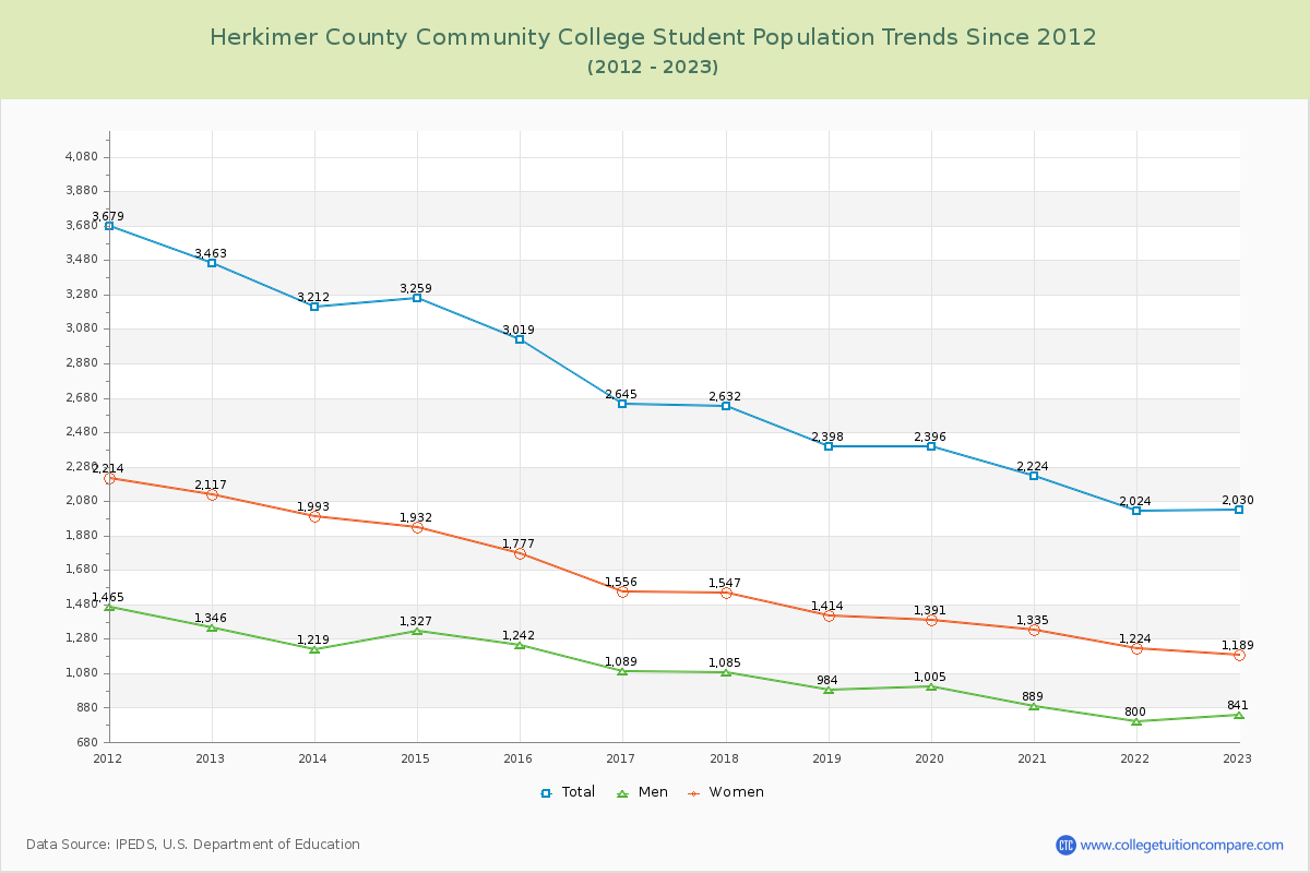 Herkimer County Community College Enrollment Trends Chart
