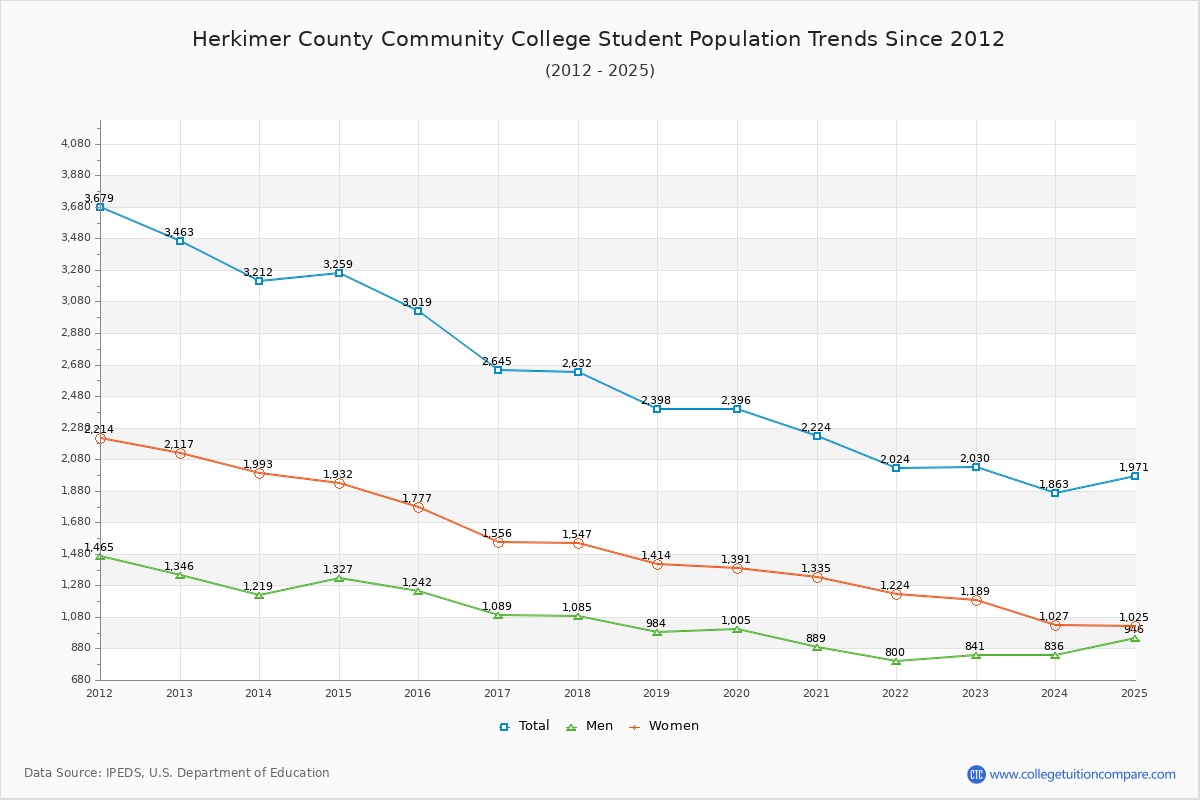 Herkimer County Community College Enrollment Trends Chart