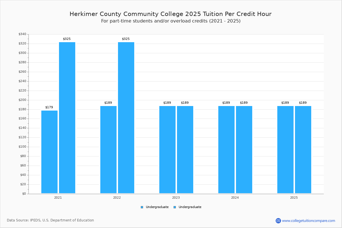 Herkimer College Tuition & Fees, Net Price