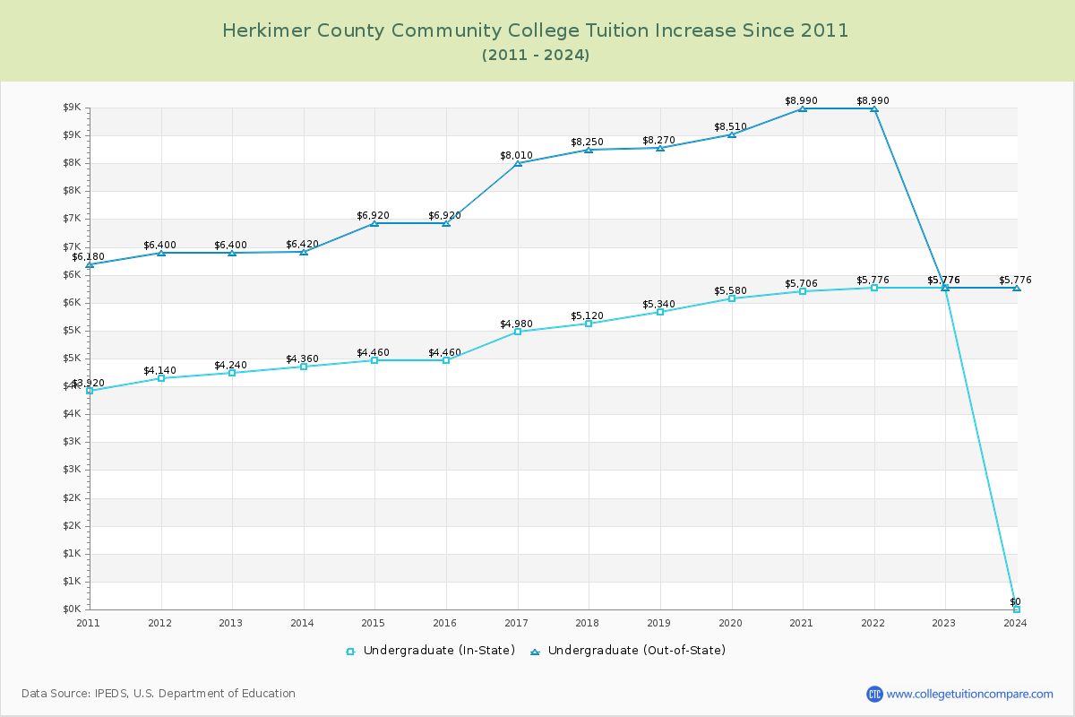 Herkimer County Community College Tuition & Fees Changes Chart