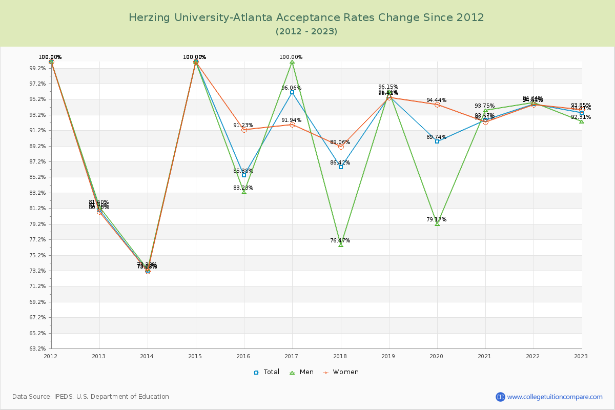 Herzing University-Atlanta Acceptance Rate Changes Chart