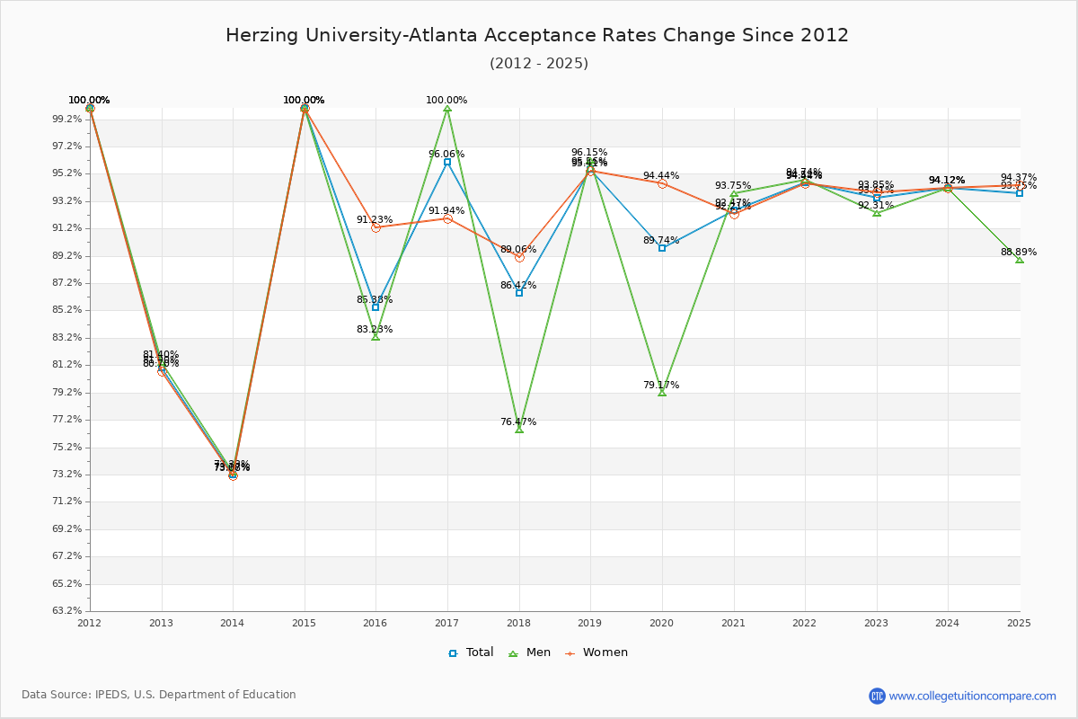 Herzing University-Atlanta Acceptance Rate Trends Over Time - Historical Admission Rate Data Visualization Chart