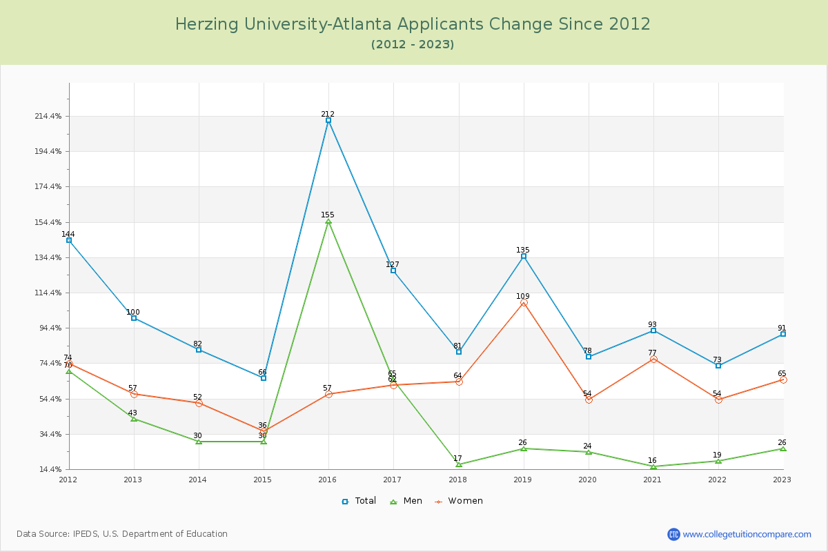 Herzing University-Atlanta Number of Applicants Changes Chart