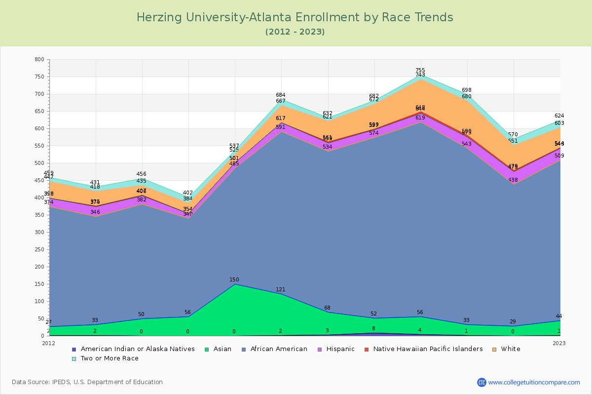 Herzing University-Atlanta Enrollment by Race Trends Chart