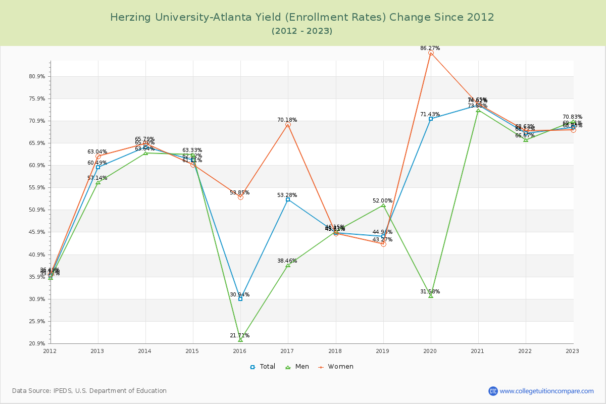 Herzing University-Atlanta Yield (Enrollment Rate) Changes Chart