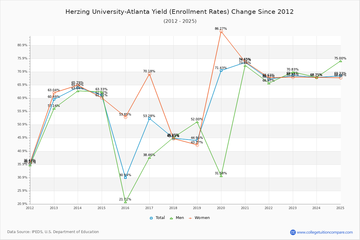 Herzing University-Atlanta enrollment rate trends chart showing historical yield changes from 2015 to 2025