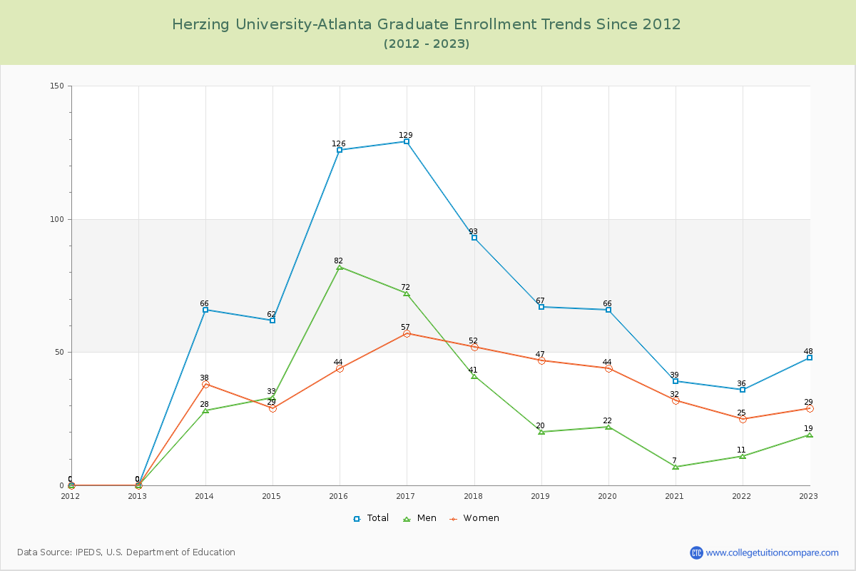 Herzing University-Atlanta Graduate Enrollment Trends Chart