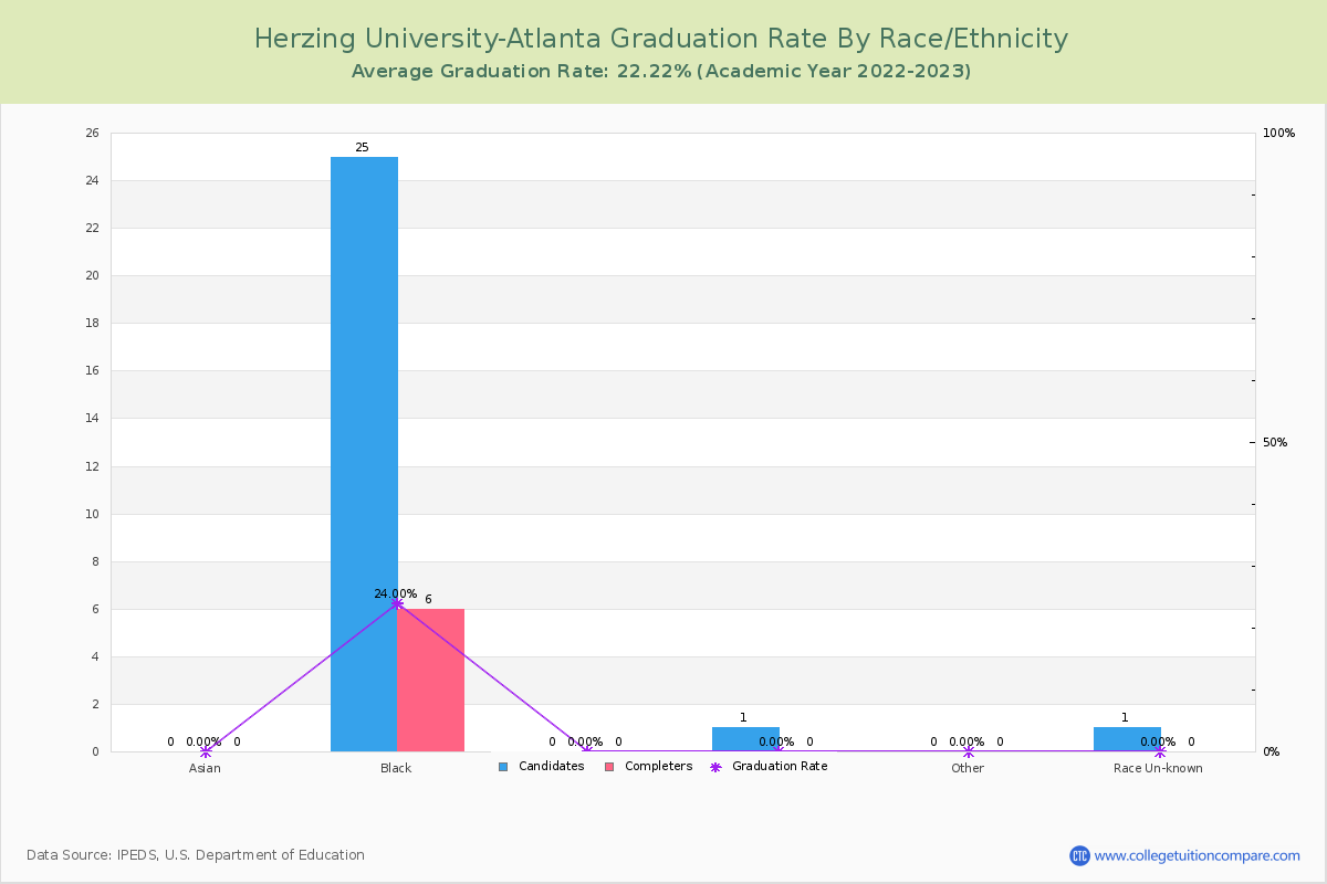 Herzing University-Atlanta graduate rate by race