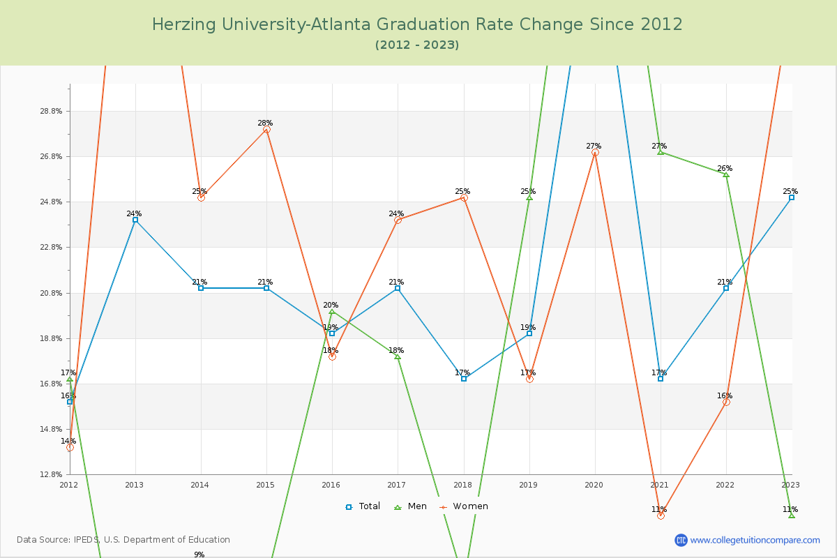 Herzing University-Atlanta Graduation Rate Changes Chart