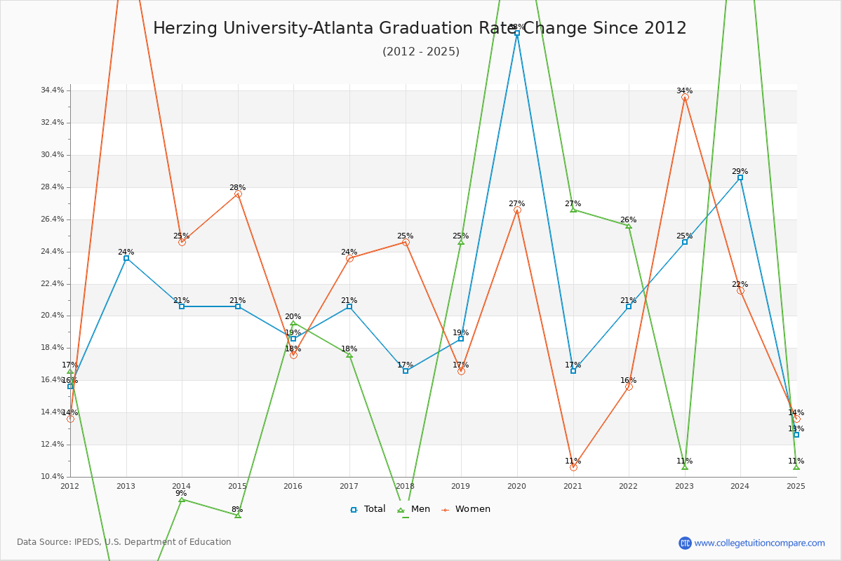 Herzing University-Atlanta Graduation Rate Changes Chart
