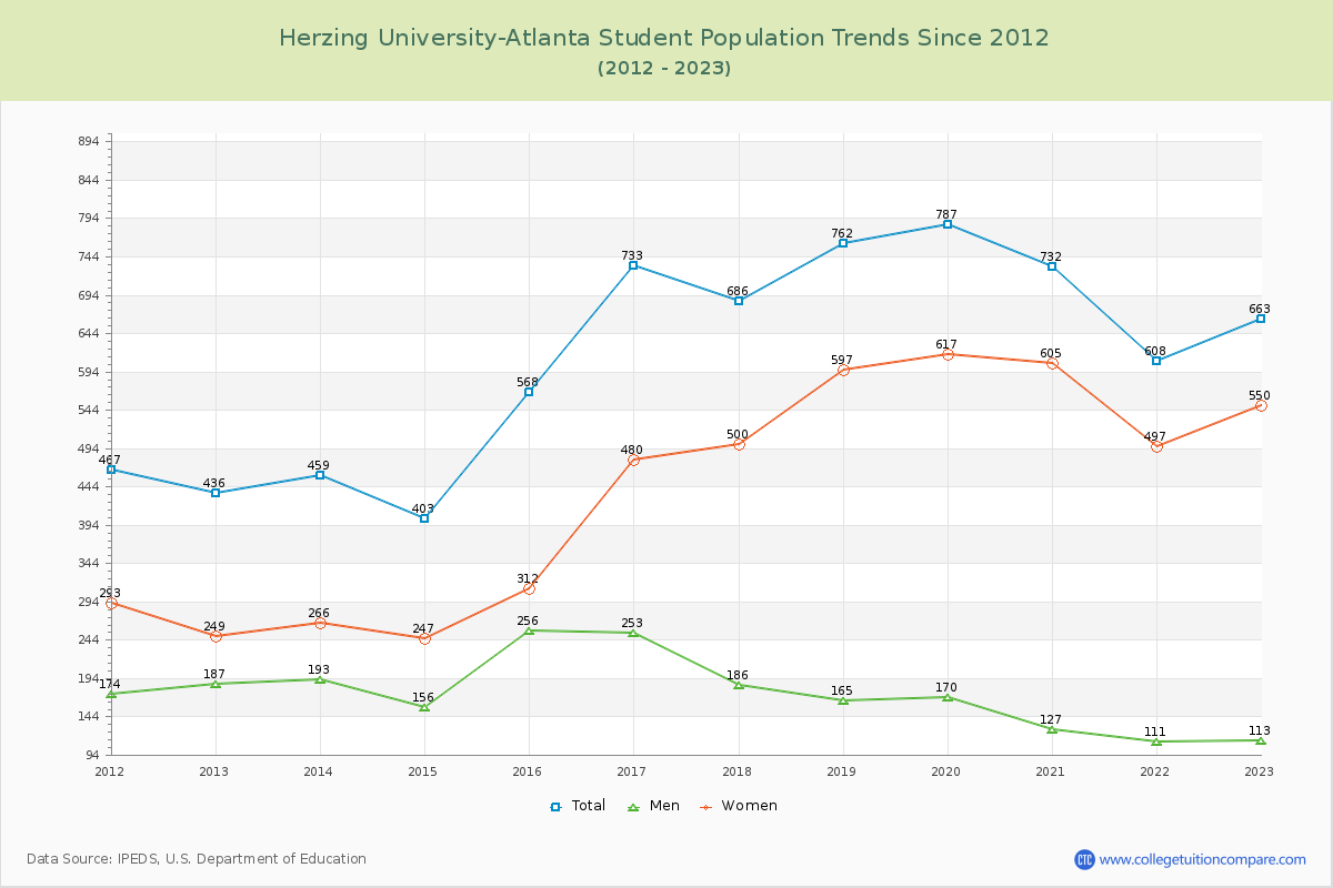 Herzing University-Atlanta Enrollment Trends Chart