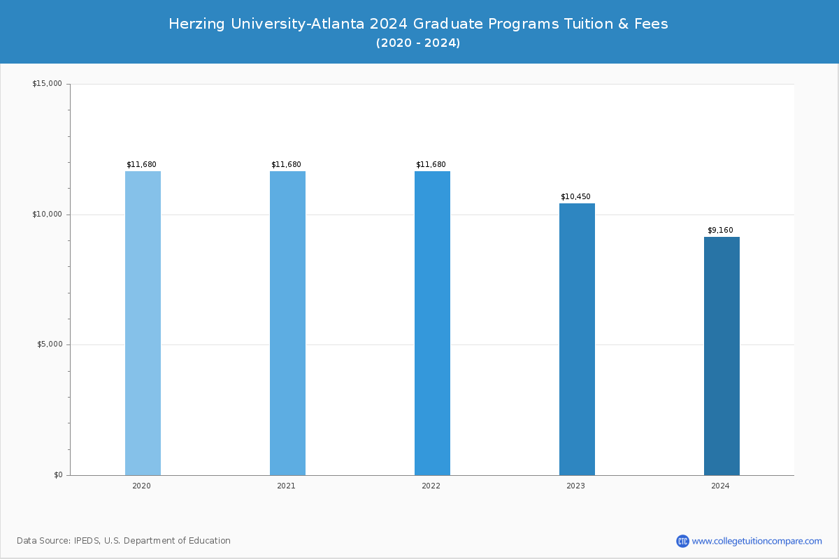 Herzing University-Atlanta - Graduate Tuition Chart