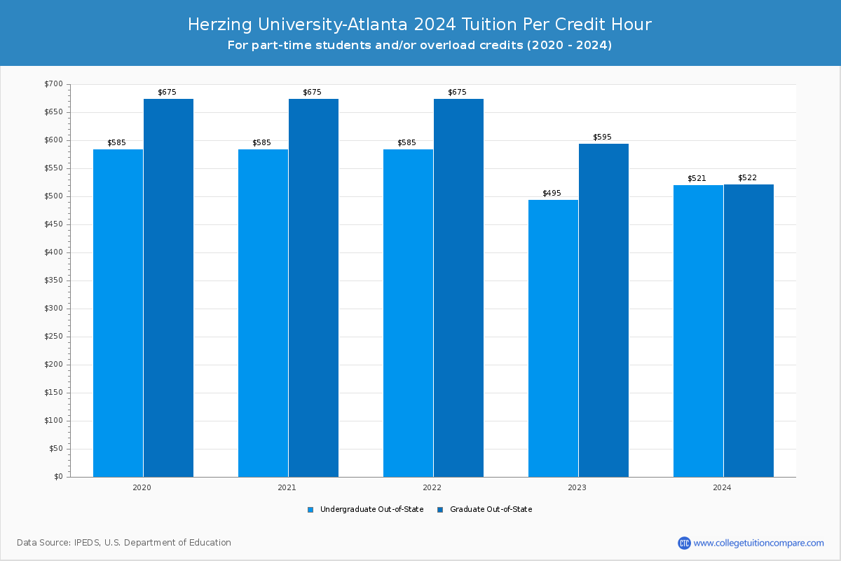 Herzing University-Atlanta - Tuition per Credit Hour