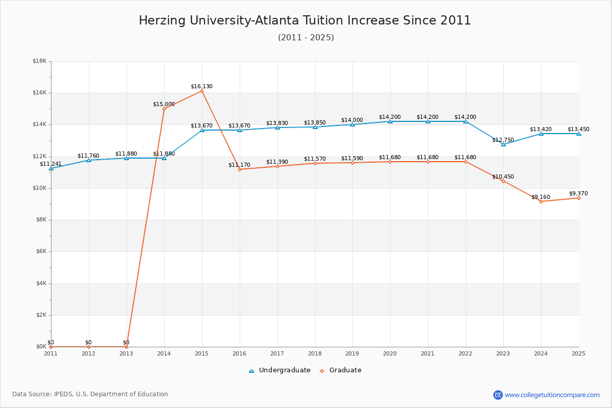 Herzing University-Atlanta Tuition & Fees Changes Chart