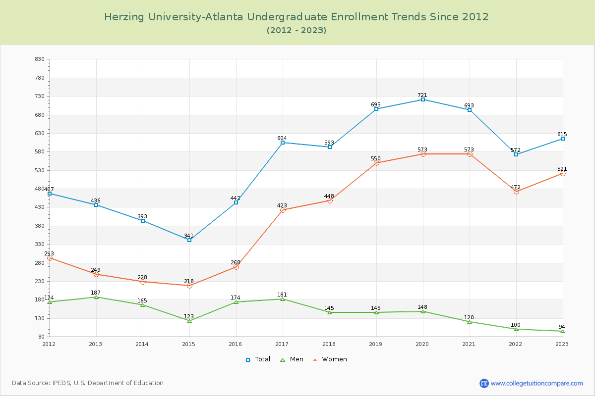 Herzing University-Atlanta Undergraduate Enrollment Trends Chart