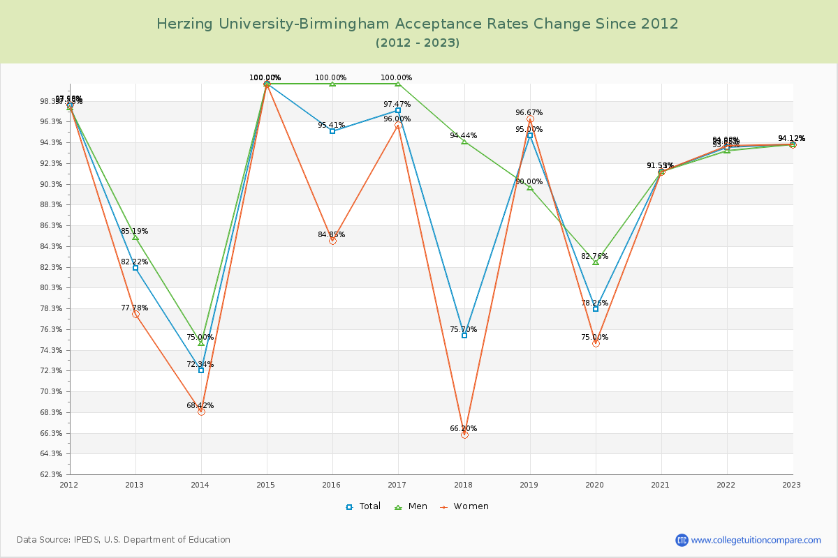 Herzing University-Birmingham Acceptance Rate Changes Chart