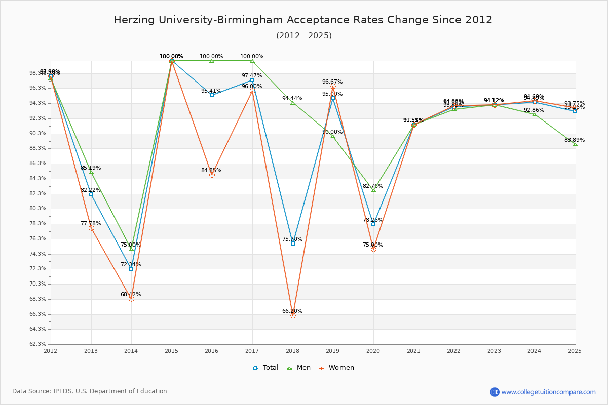 Herzing University-Birmingham Acceptance Rate Trends Over Time - Historical Admission Rate Data Visualization Chart