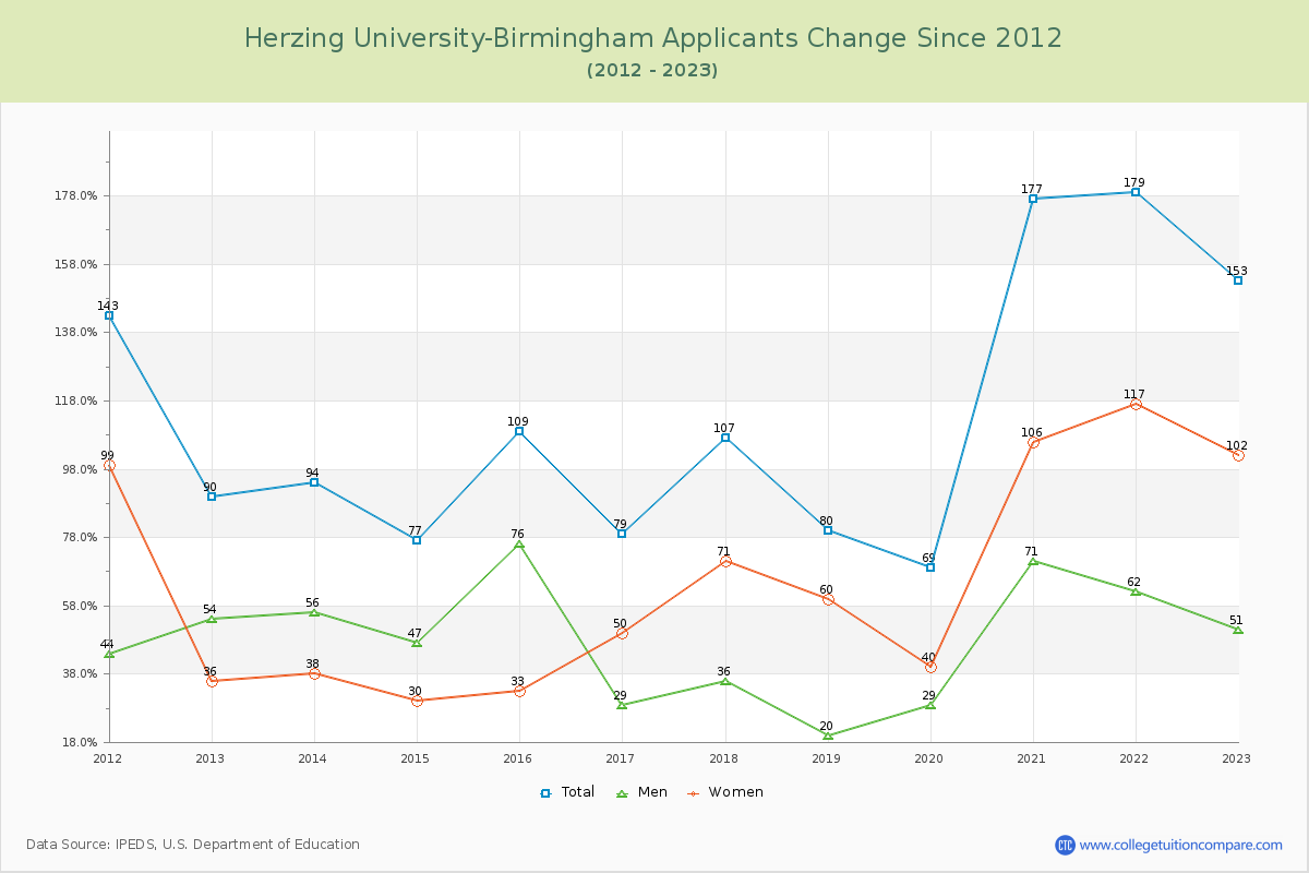 Herzing University-Birmingham Number of Applicants Changes Chart