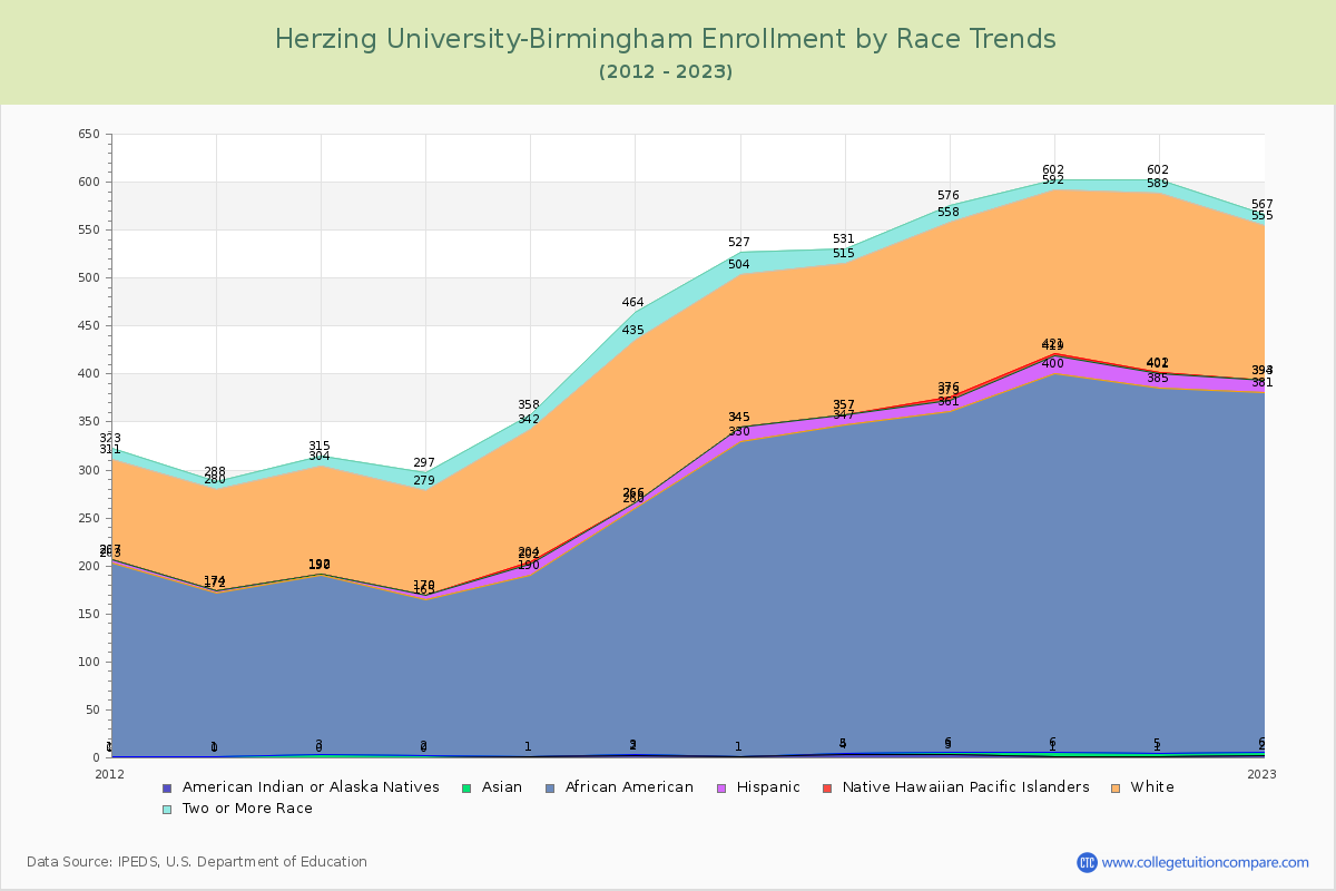 Herzing University-Birmingham Enrollment by Race Trends Chart