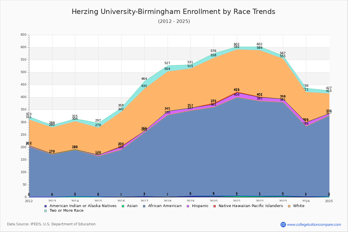 Herzing University-Birmingham Enrollment by Race Trends Chart