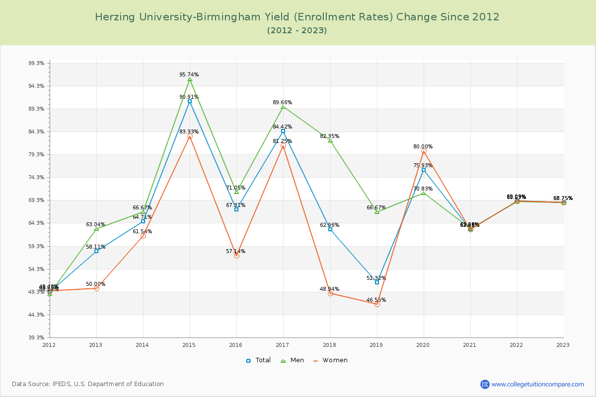 Herzing University-Birmingham Yield (Enrollment Rate) Changes Chart