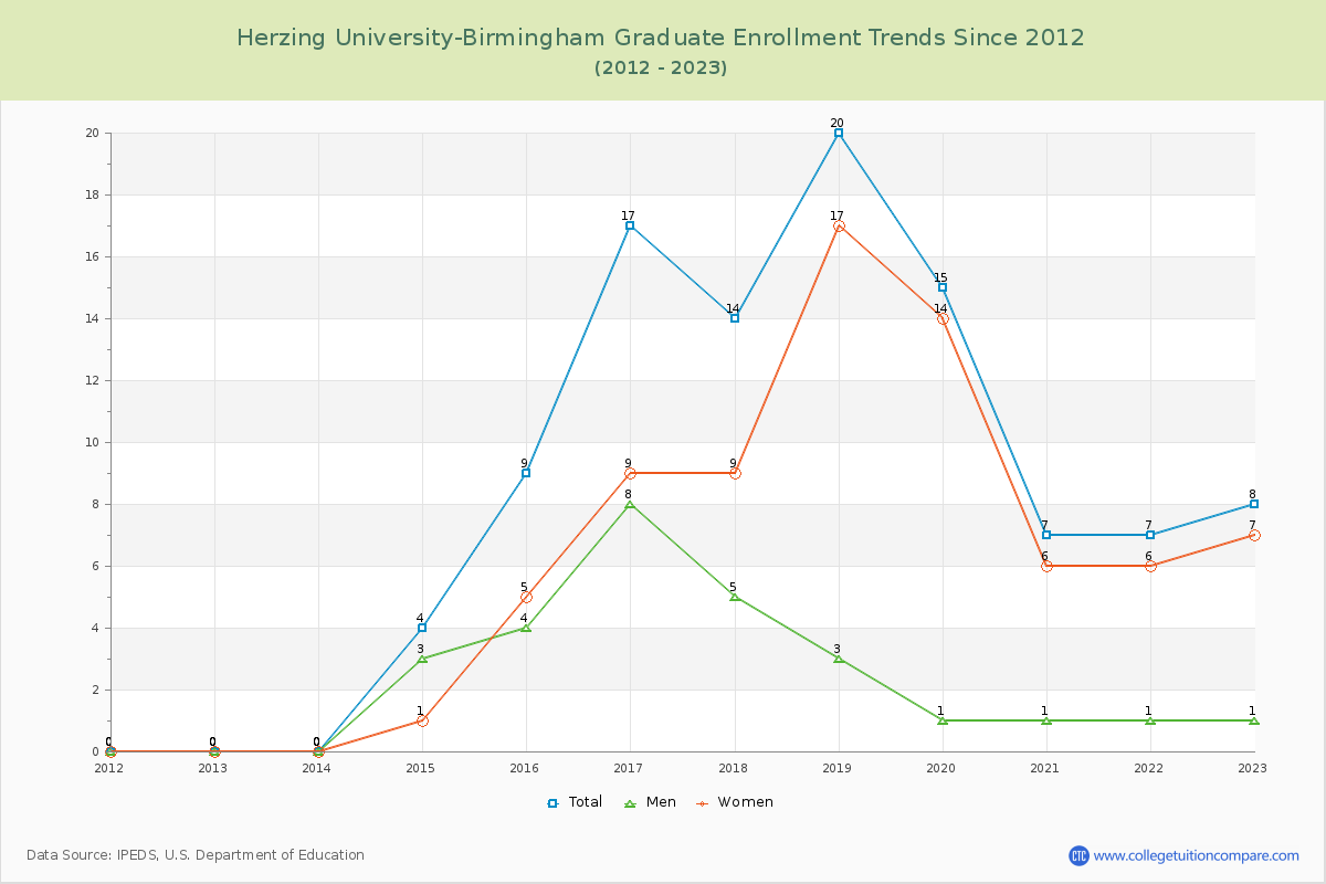 Herzing University-Birmingham Graduate Enrollment Trends Chart