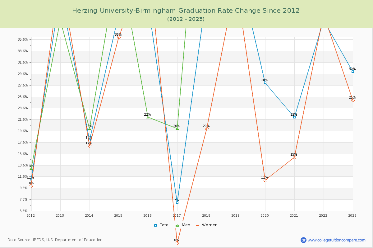 Herzing University-Birmingham Graduation Rate Changes Chart