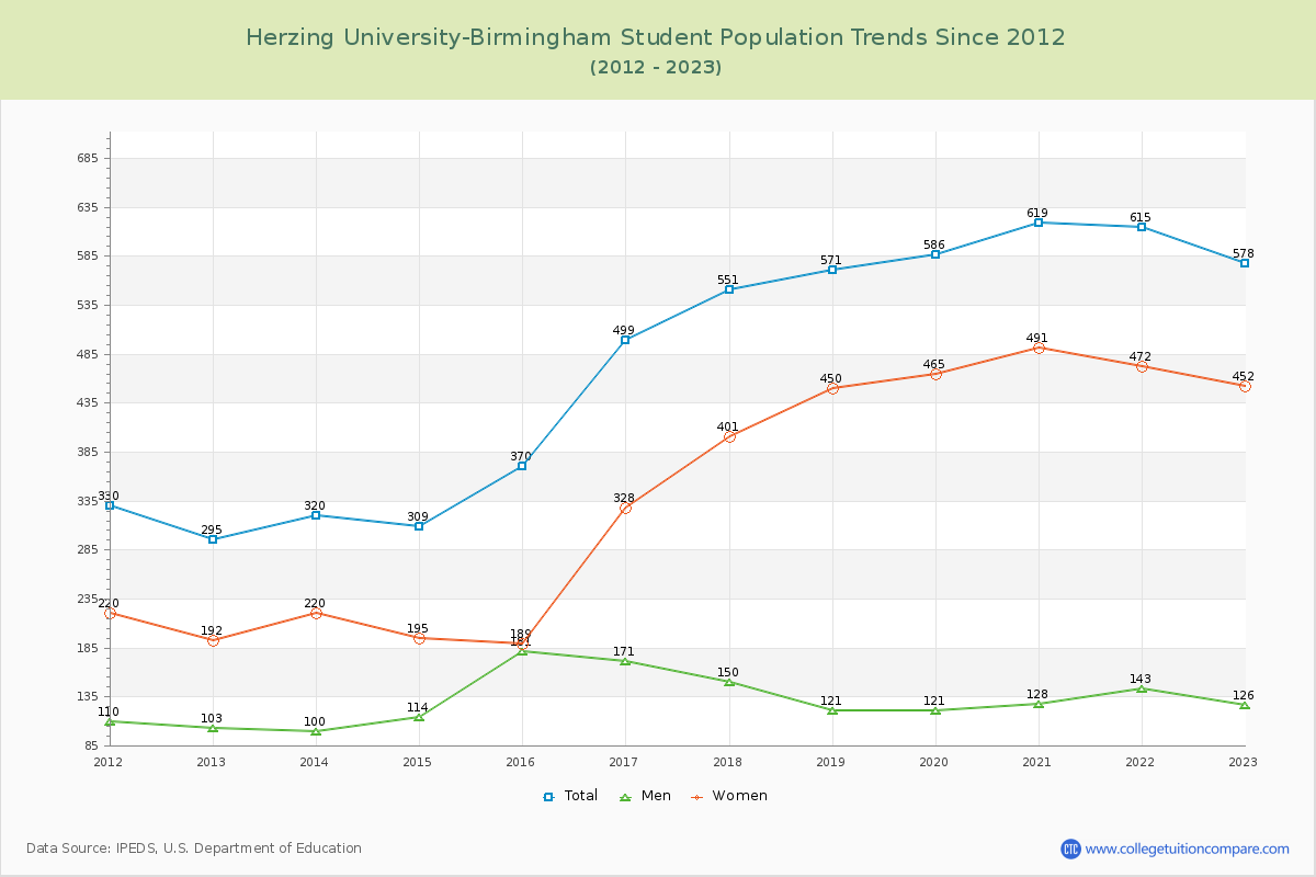 Herzing University-Birmingham Enrollment Trends Chart