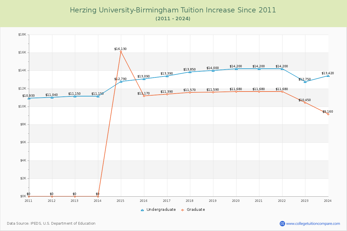 Herzing University-Birmingham Tuition & Fees Changes Chart