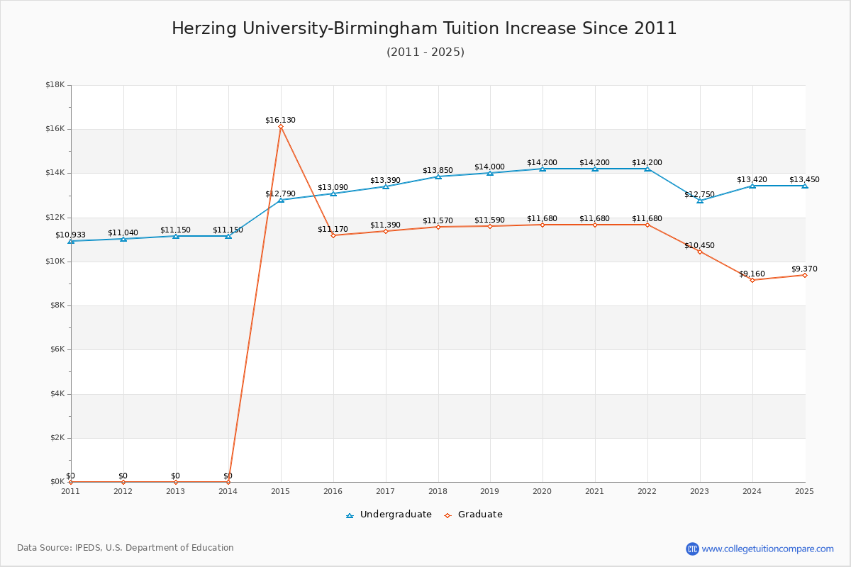 Herzing University-Birmingham Tuition & Fees Changes Chart