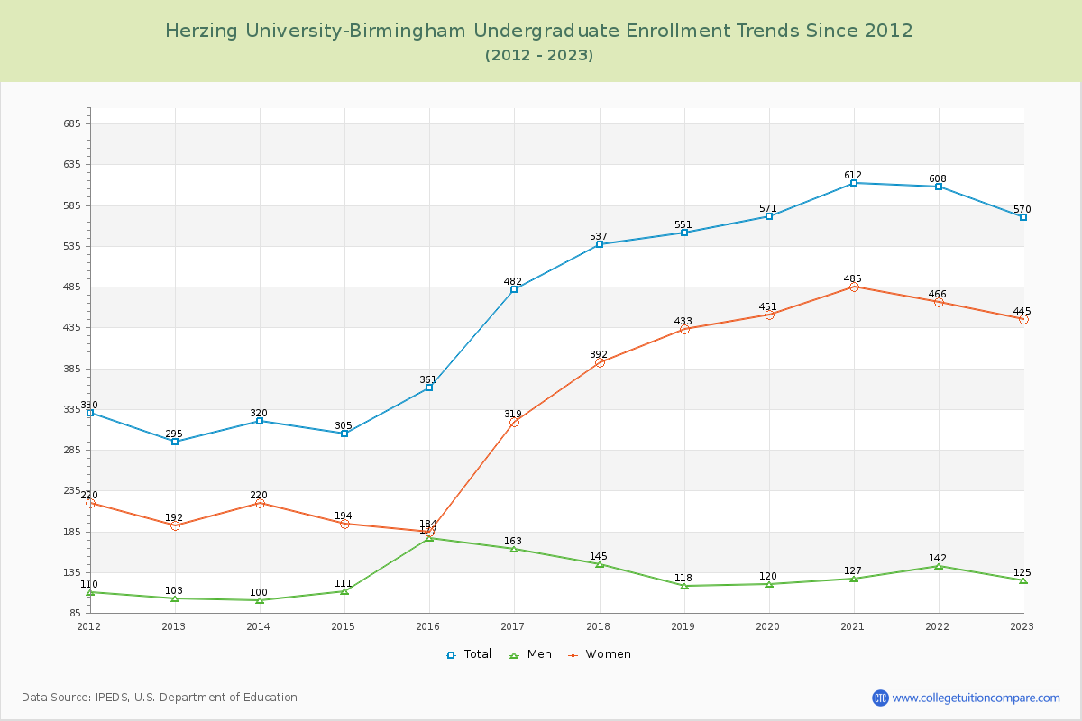Herzing University-Birmingham Undergraduate Enrollment Trends Chart