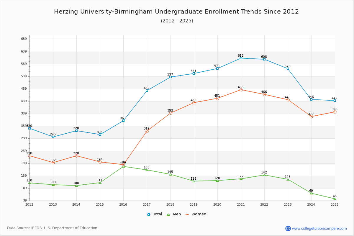 Herzing University-Birmingham Undergraduate Enrollment Trends Chart