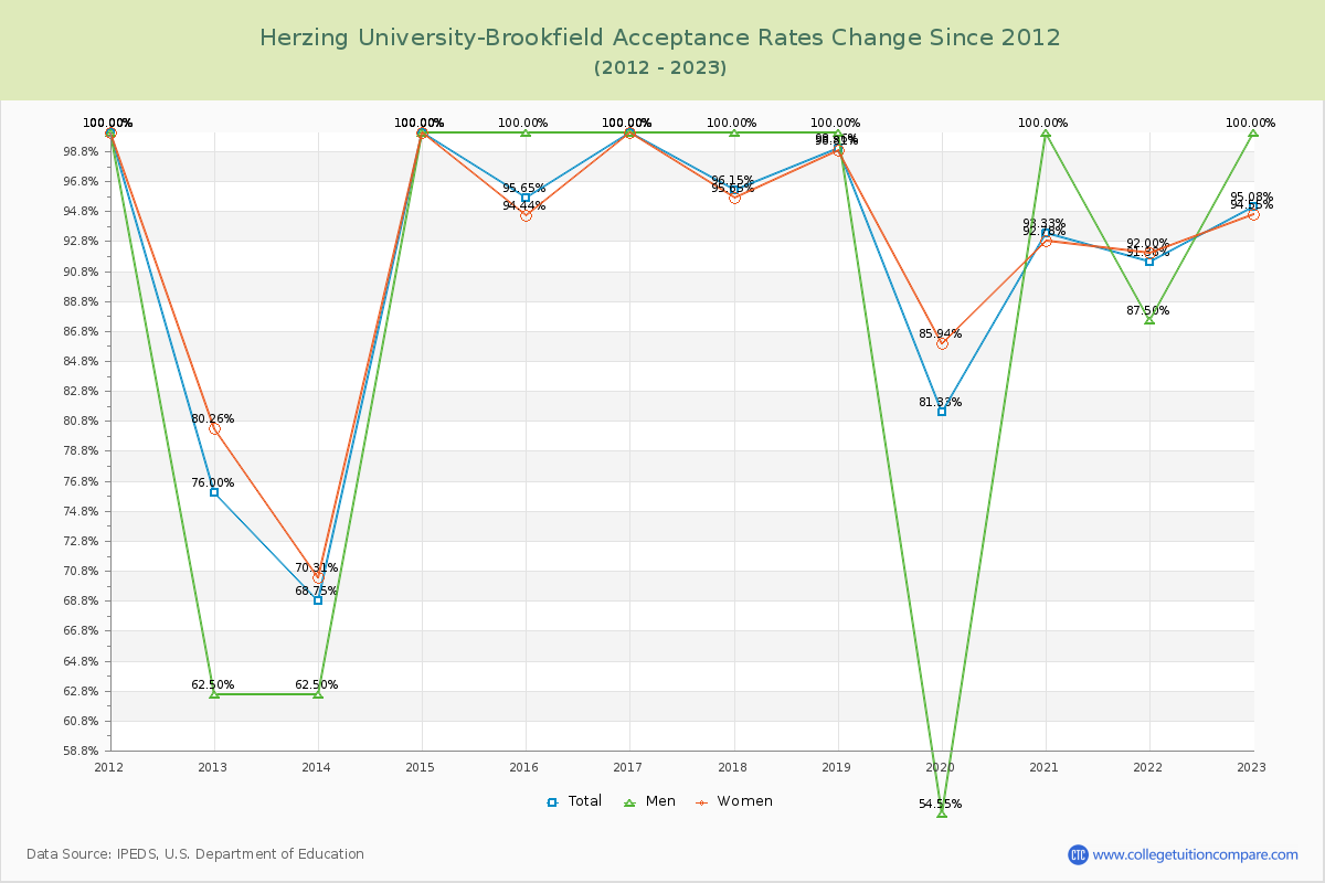 Herzing University-Brookfield Acceptance Rate Changes Chart