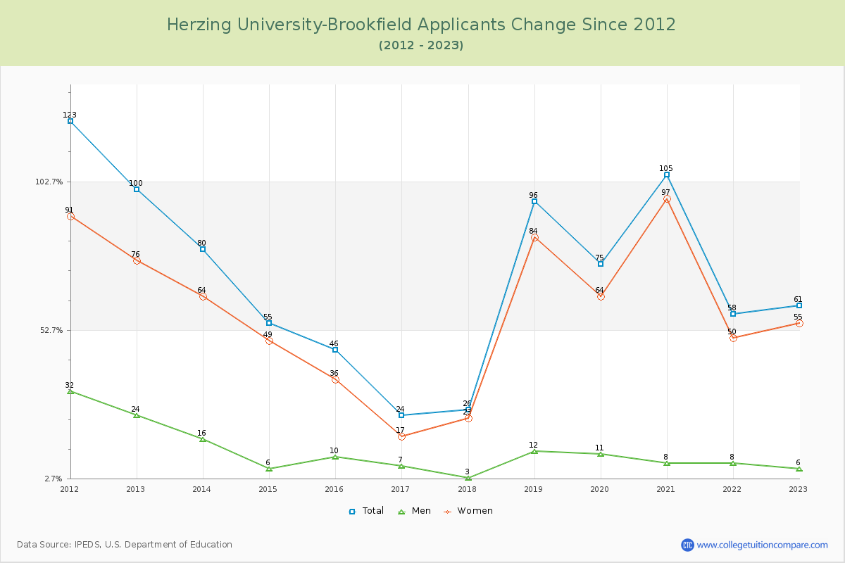 Herzing University-Brookfield Number of Applicants Changes Chart