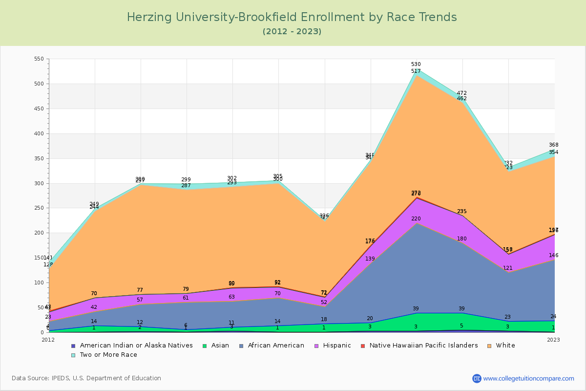 Herzing University-Brookfield Enrollment by Race Trends Chart