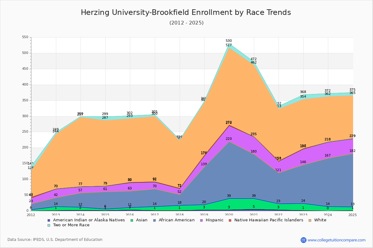 Herzing University-Brookfield Enrollment by Race Trends Chart