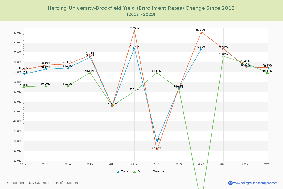 Herzing University-Brookfield Yield (Enrollment Rate) Changes Chart
